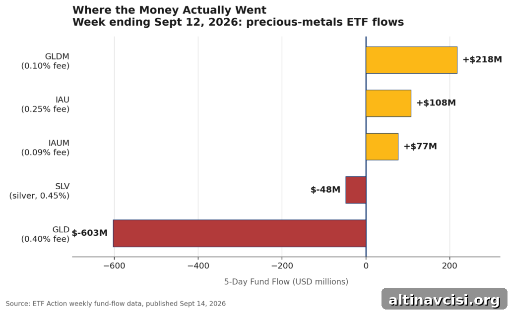 Horizontal bar chart showing GLD, SLV, GLDM, IAU, and IAUM fund flows for the week ending September 12, 2026, illustrating this week's gold ETF outflows and the rotation into cheaper funds.
