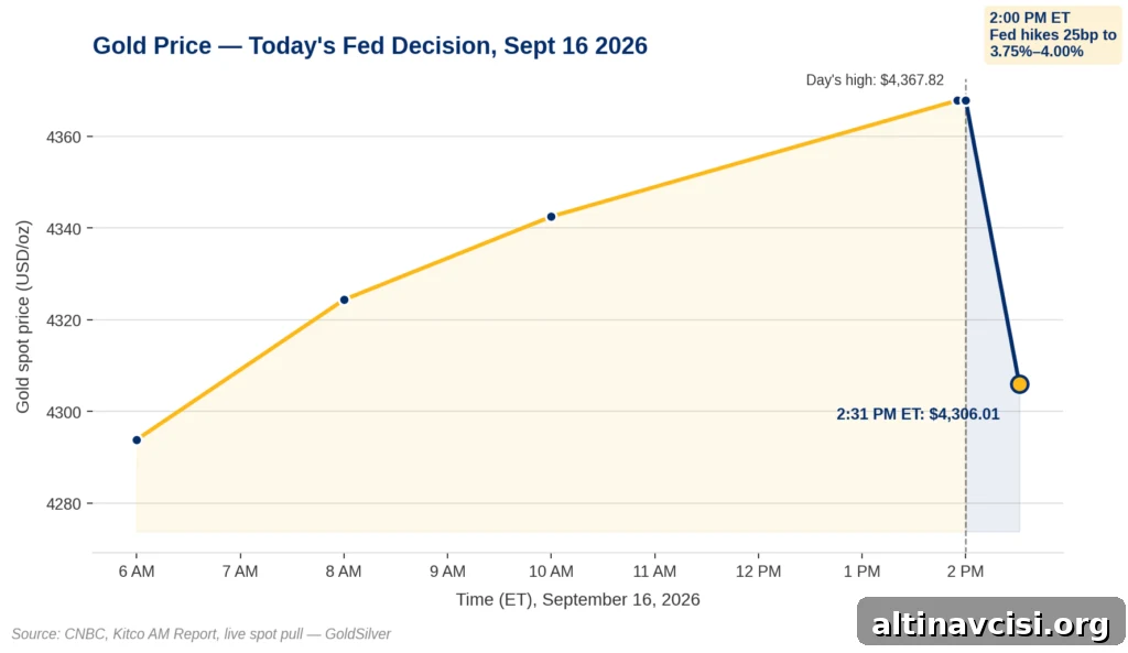 Line chart showing gold's intraday price on September 16, 2026, climbing from $4,294 to a day's high of $4,368 as it rallied into the Fed's 2:00 PM ET rate decision, then dropping to $4,306 by 2:31 PM after the Fed hiked rates 25 basis points to 3.75%–4.00%.