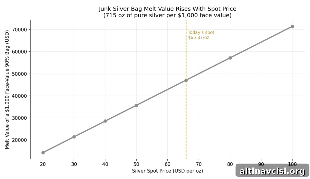 Line chart showing the melt value of a $1,000 face-value 90% silver bag rising from about $14,300 at $20/oz spot to about $71,500 at $100/oz spot, with today's $65.87/oz spot price marked at approximately $47,100