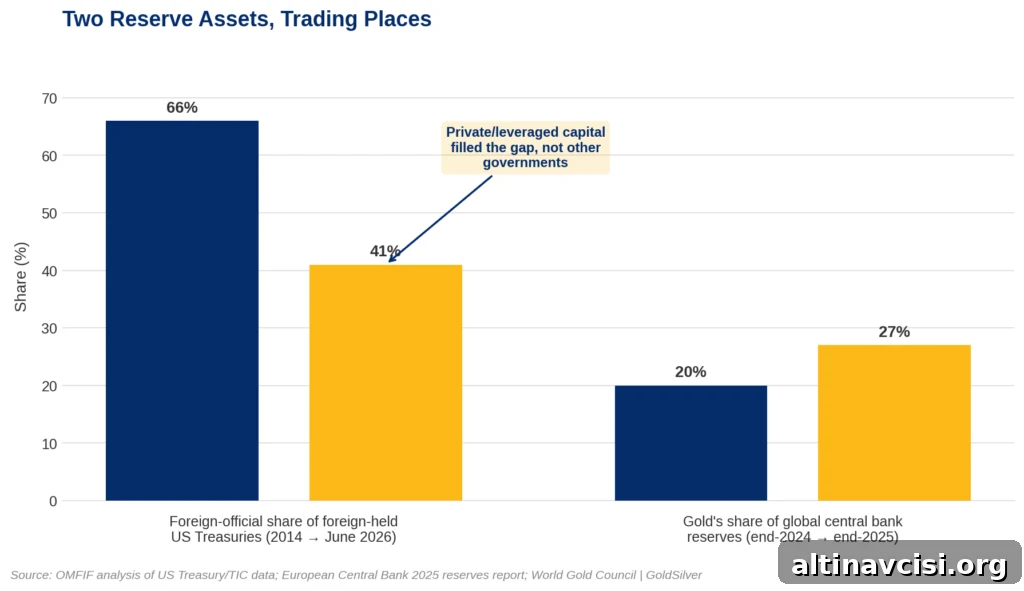 Bar chart showing who owns US debt: foreign-official share of foreign-held US Treasuries falling from 66% (2014) to 41% (June 2026), alongside gold's share of global central bank reserves rising from 20% to 27%.