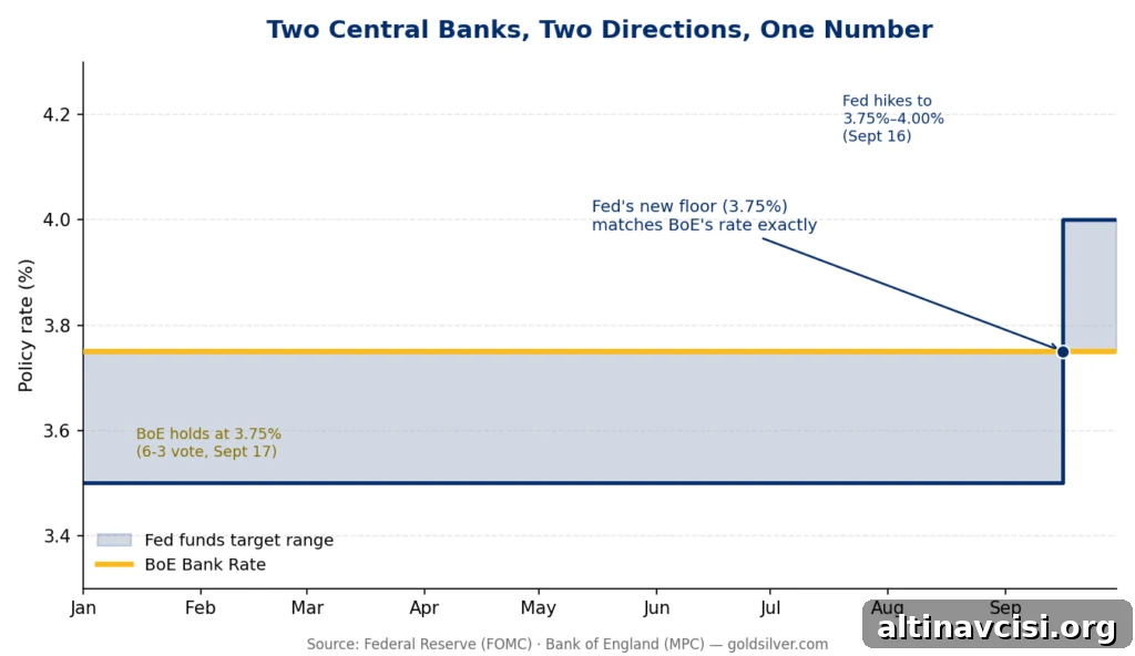 Chart comparing the Fed rate hike and Bank of England hold, Jan-Sept 2026, both reaching 3.75%.