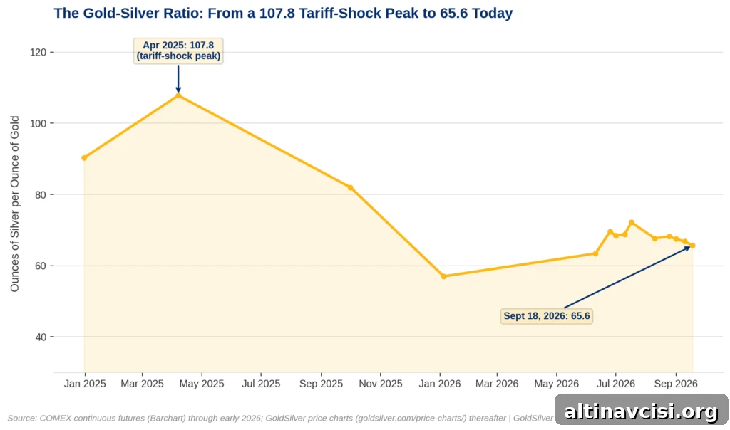 Line chart of the gold-silver ratio from December 2024 to September 2026, showing a decline from a 107.8 tariff-shock peak to 65.6 today — how much silver should I own context.
