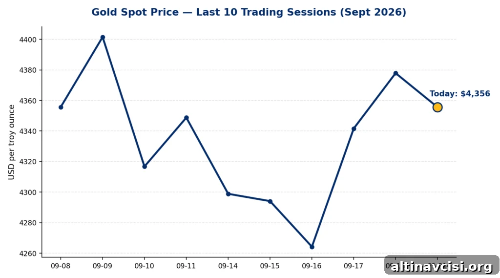 Gold spot price line chart showing the last 10 trading sessions from September 8 to September 21, 2026, highlighting today's price of $4,356 an ounce after a choppy month that included a low near $4,264 on September 16 and a high near $4,401 on September 9.