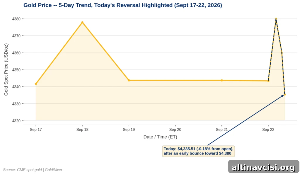 Line chart showing gold's spot price over the last 5 trading days (Sept 17-22, 2026), highlighting today's early bounce toward $4,380 followed by a pullback to $4,335.51, for the gold price today fed rate hike story