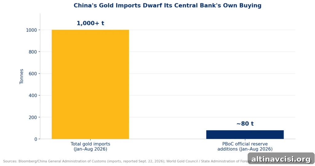 Bar chart comparing China's total gold imports of over 1,000 tonnes against the People's Bank of China's own reserve additions of about 80 tonnes, both for January to August 2026.