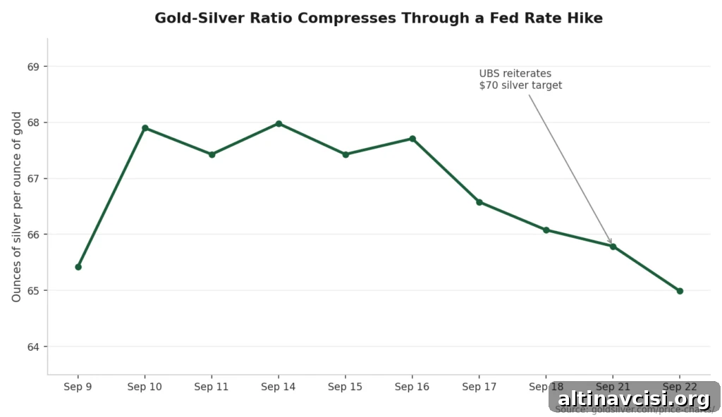 Line chart showing the gold-silver ratio compressing from 67.98 to 64.93 across six trading sessions in September 2026, annotated with UBS's September 21 target reiteration