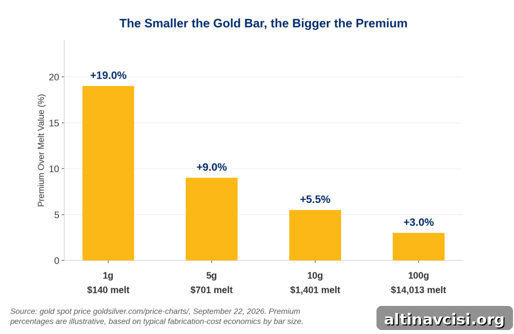 Bar chart showing gold bar premium over melt value shrinking from 19% at 1 gram to 3% at 100 grams