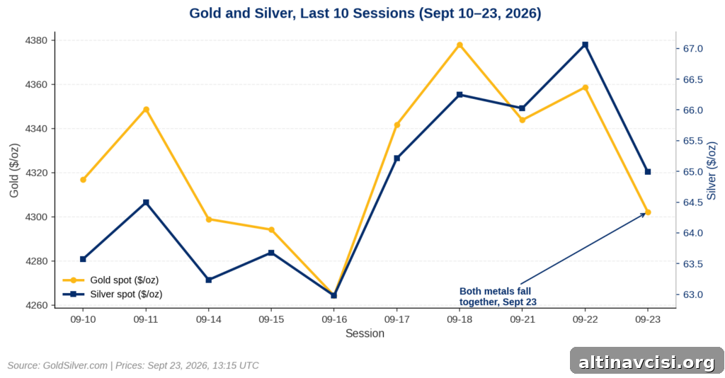 Dual-axis line chart of gold and silver closing spot prices across the last 10 trading sessions, September 10 to September 23, 2026, showing both metals falling together on September 23. Source: GoldSilver.com.