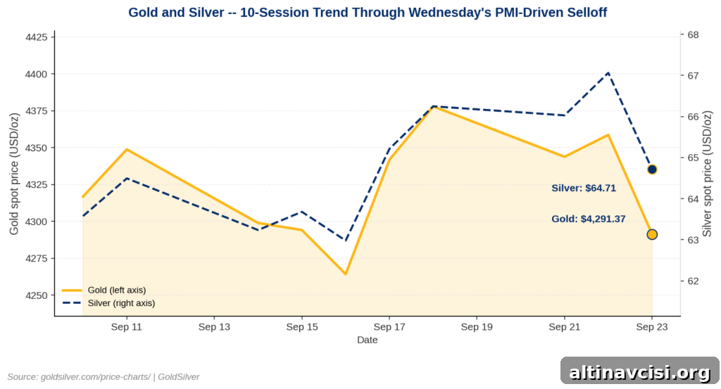 Line chart titled 'Gold and Silver — 10-Session Trend Through Wednesday's PMI-Driven Selloff,' showing gold spot price on the left axis and silver spot price on the right axis from September 10 to September 23, 2026. Gold trades in a range near $4,265 to $4,378, rising into September 18–22 before dropping sharply on September 23 to $4,291.37. Silver moves similarly, rising to a peak near $67.06 on September 22 before falling to $64.71 on September 23. Both metals show a coordinated selloff on the final day, tied to a PMI-driven macro move. Source: goldsilver.com/price-charts.