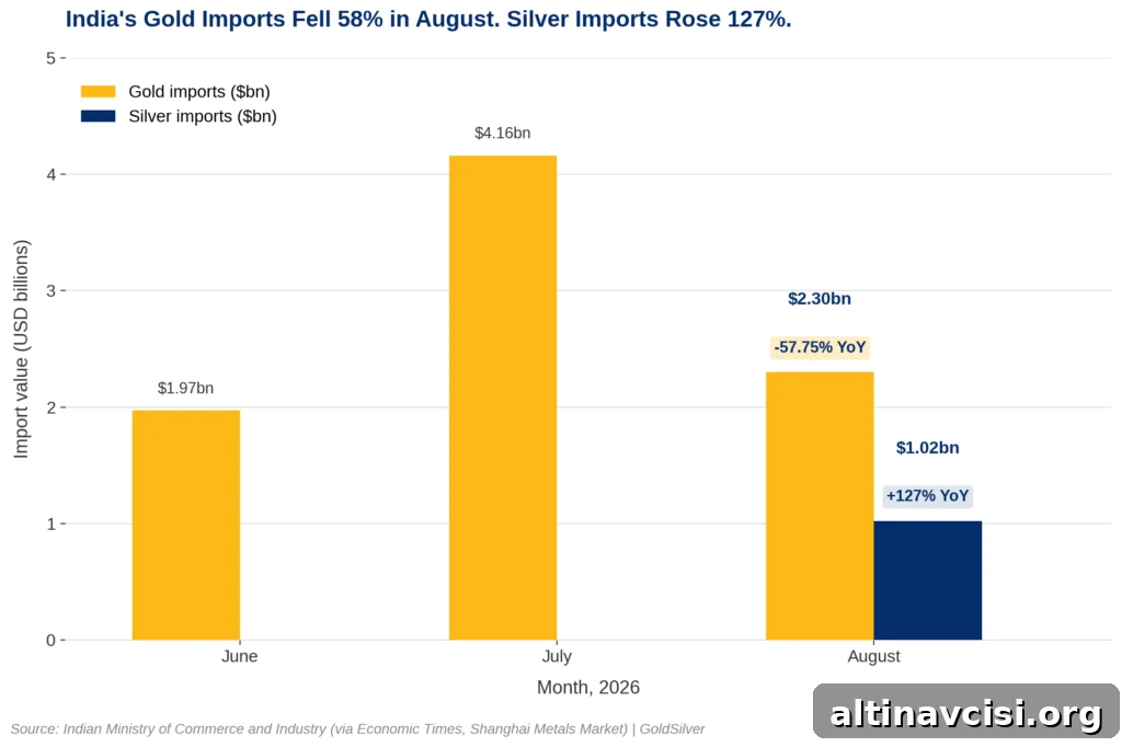 Bar chart showing India's gold imports at $1.97bn in June 2026, $4.16bn in July, and $2.30bn in August (-57.75% YoY), alongside silver imports of $1.02bn in August (+127% YoY).