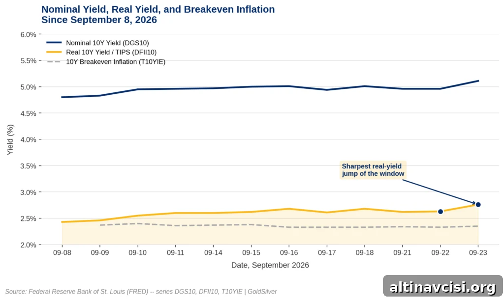 How Real Yields, Not Nominal Rates, Drive Gold Prices 2 Line chart showing the US 10-year nominal Treasury yield and real (TIPS) yield both rising since September 8, 2026, while 10-year breakeven inflation stays flat, with the sharpest real-yield jump of the window highlighted on September 22-23.