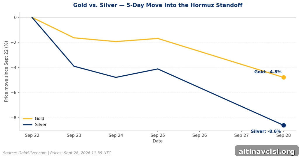 Line chart comparing gold and silver's indexed price move from September 22 to September 28, 2026, showing gold down 4.8% and silver down 8.6% cumulatively, with silver falling faster on every day of the window.