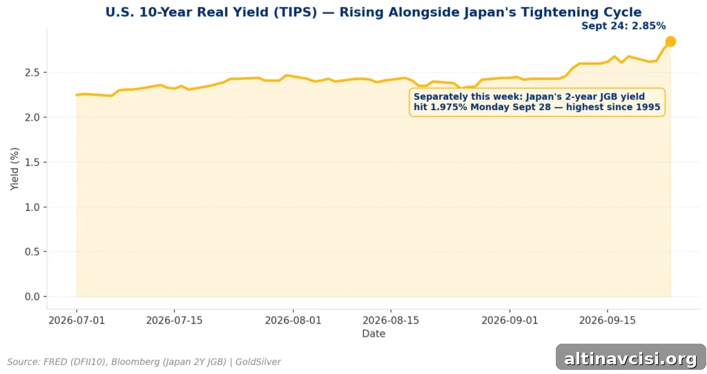 U.S. 10-Year Real Yield (TIPS), rising alongside Japan's tightening cycle