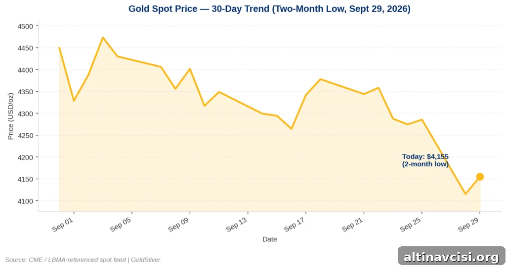 Line chart of gold spot price over the last 30 trading days, showing a decline to a two-month low of $4,155 on September 29, 2026