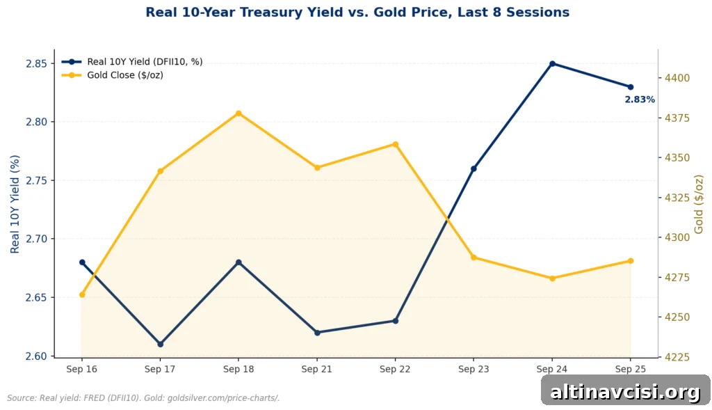 Line chart comparing the real 10-year Treasury yield to gold's closing price across the last eight trading sessions (Sept 16-25, 2026). The real yield climbs sharply from about 2.6% to 2.85% starting September 22, while gold pulls back slightly from its September 18 high near $4,378 to about $4,285.