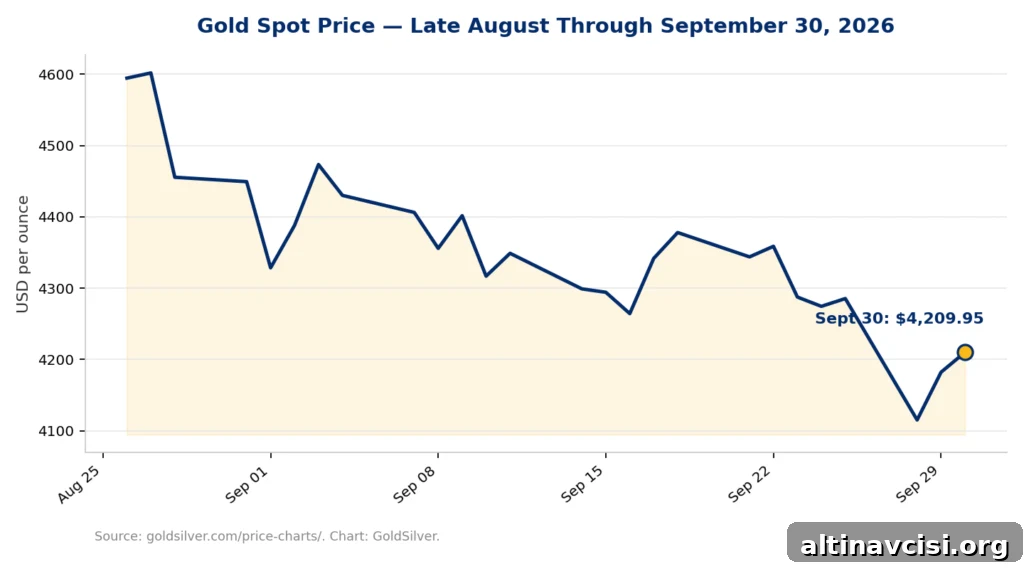 Line chart of gold spot price falling through September 2026, then rebounding to $4,209.95 an ounce on September 30, 2026.